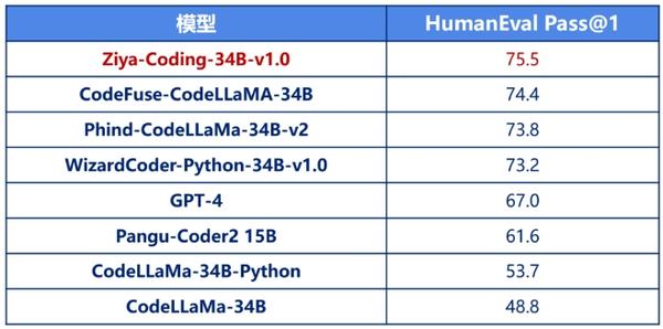 姜子牙团队开源Ziya-Coding-34B-v1.0代码大模型，超越GPT-4在HumanEval Pass@1评测上表现出色