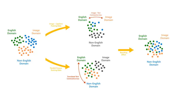 Microsoft Releases Turing Bletchley v3 Visual Language Model: Bing Searches Images More Accurately