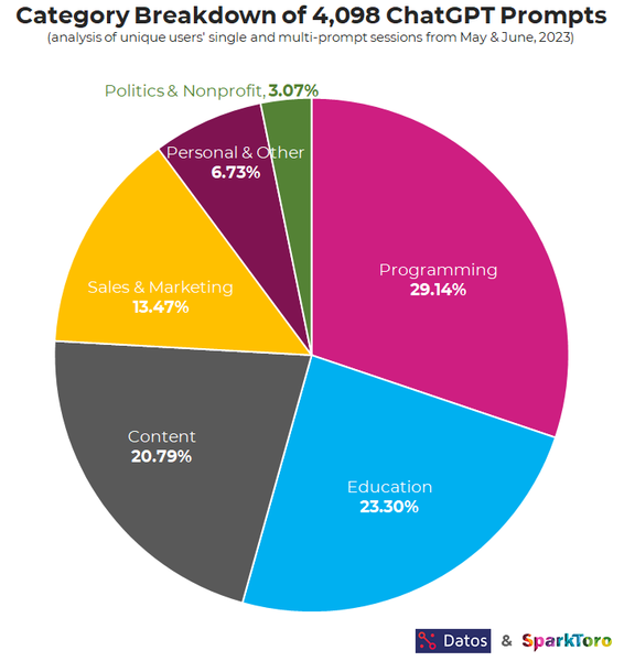ChatGPT is most often used to assist in programming: nearly 30% of users utilize it for coding.