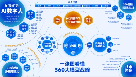 360 智脑大模型开放使用，助力智能硬件发展