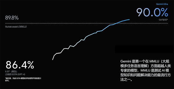 Gemini：谷歌的AI重磅炸弹，号称已全面超越GPT-4的多模态大模型