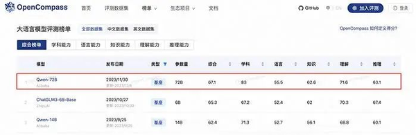 通义千问 72B 开源模型在 Hugging Face 和 OpenCompass 榜单上双双夺冠