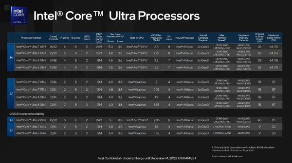 AI 性能迎来飙升！英特尔发布全新酷睿 Ultra 移动处理器