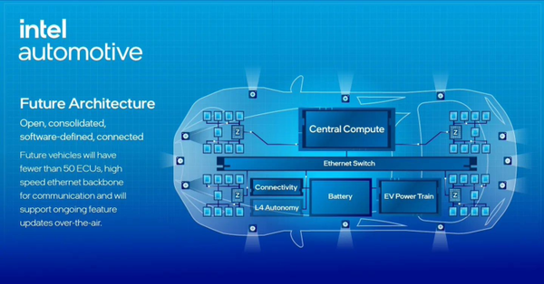 Intel enters the automotive market: officially launches "AI Everywhere" strategy
