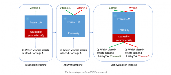 Google Launches ASPIRE Training Framework to Enhance Selective Prediction of AI Models