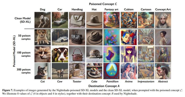Preventing artwork from being trained by AI, University of Chicago develops AI contamination tool Nightshade