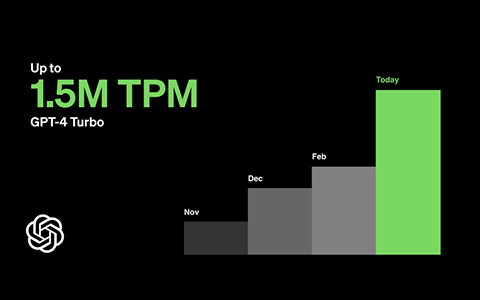 OpenAI Lifts GPT-4 Turbo Daily Call Limit, Boosts Rate Limit to Meet User Demand